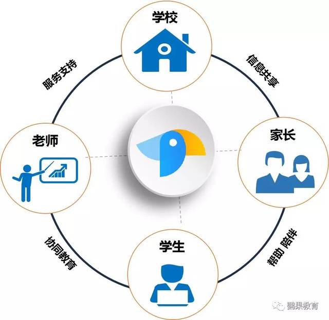 鸚果教育 建設智慧校園，助力教育信息化2.0